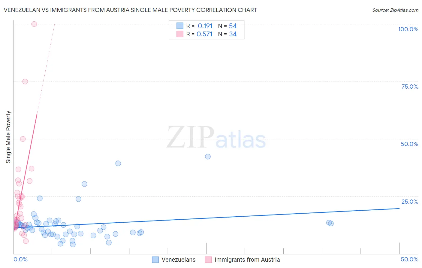 Venezuelan vs Immigrants from Austria Single Male Poverty