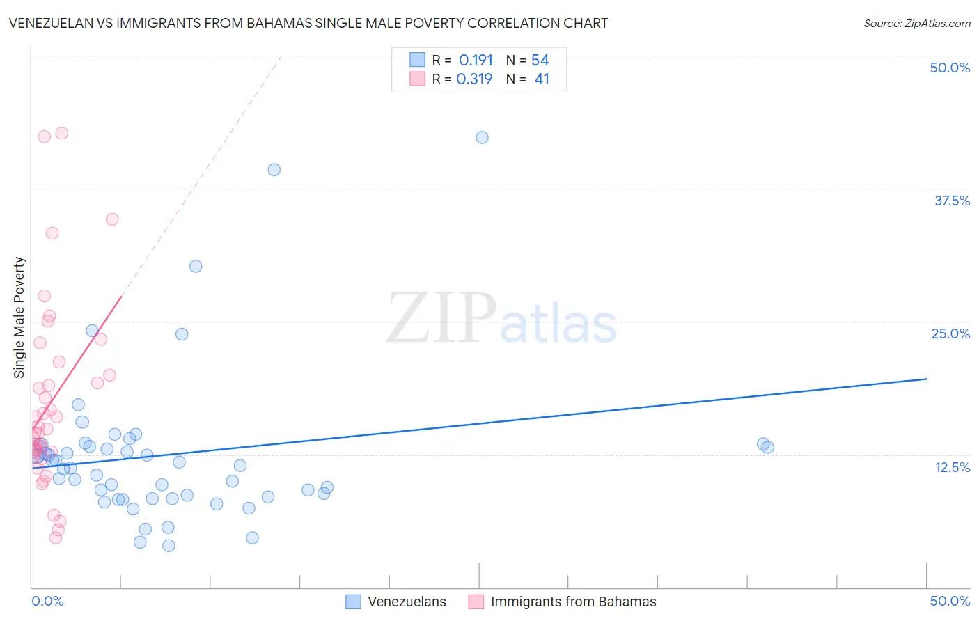 Venezuelan vs Immigrants from Bahamas Single Male Poverty