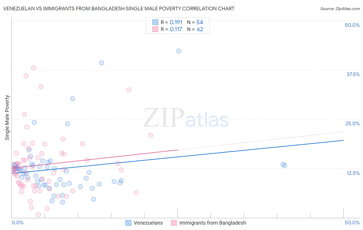 Venezuelan vs Immigrants from Bangladesh Single Male Poverty