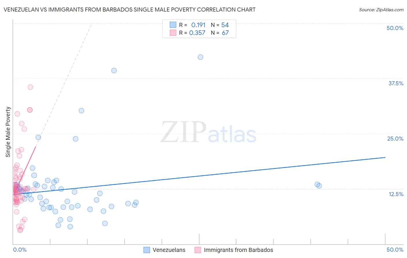 Venezuelan vs Immigrants from Barbados Single Male Poverty