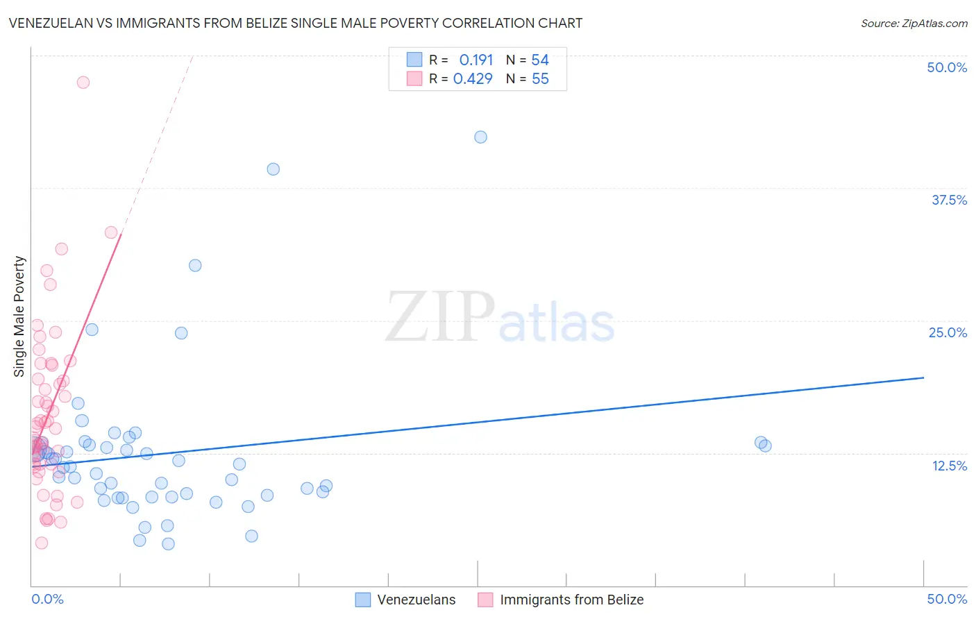 Venezuelan vs Immigrants from Belize Single Male Poverty