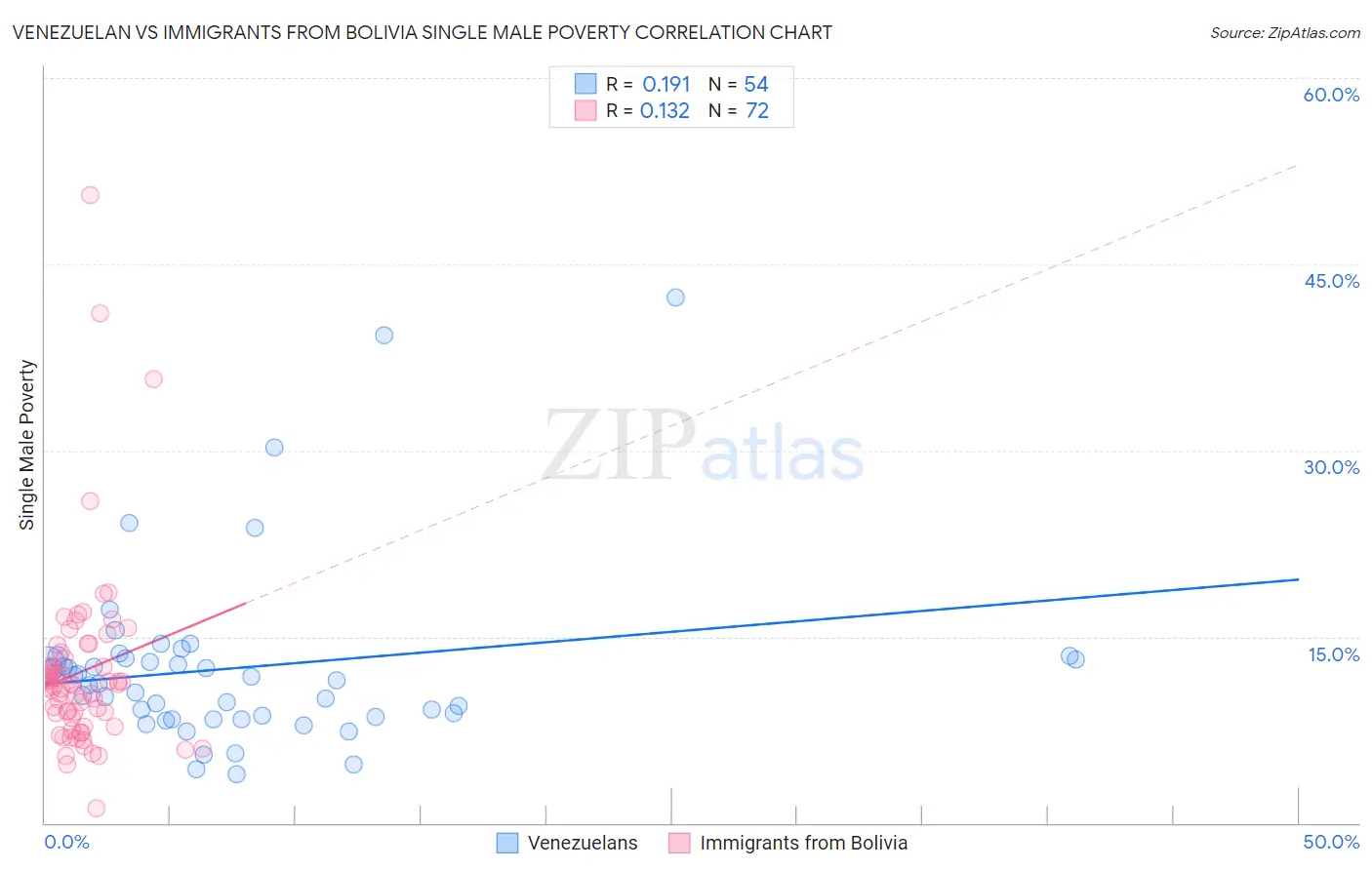 Venezuelan vs Immigrants from Bolivia Single Male Poverty