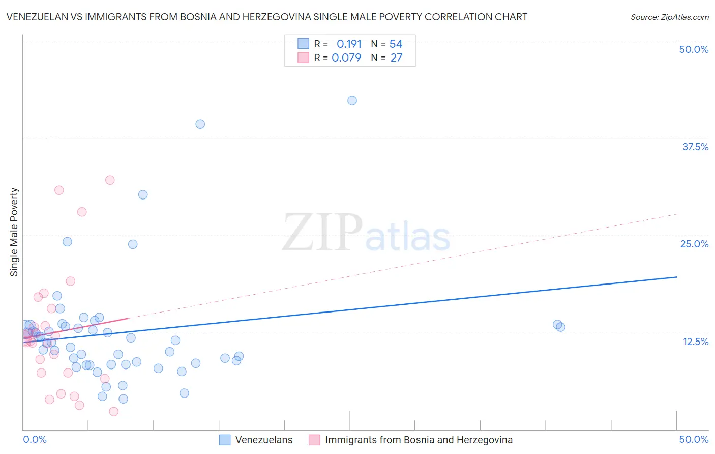 Venezuelan vs Immigrants from Bosnia and Herzegovina Single Male Poverty
