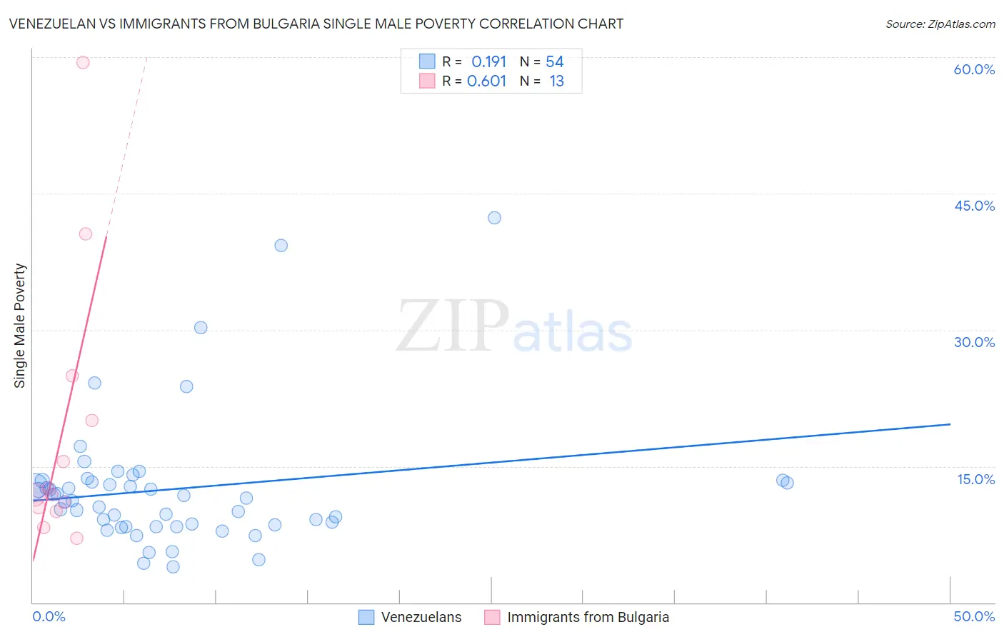 Venezuelan vs Immigrants from Bulgaria Single Male Poverty