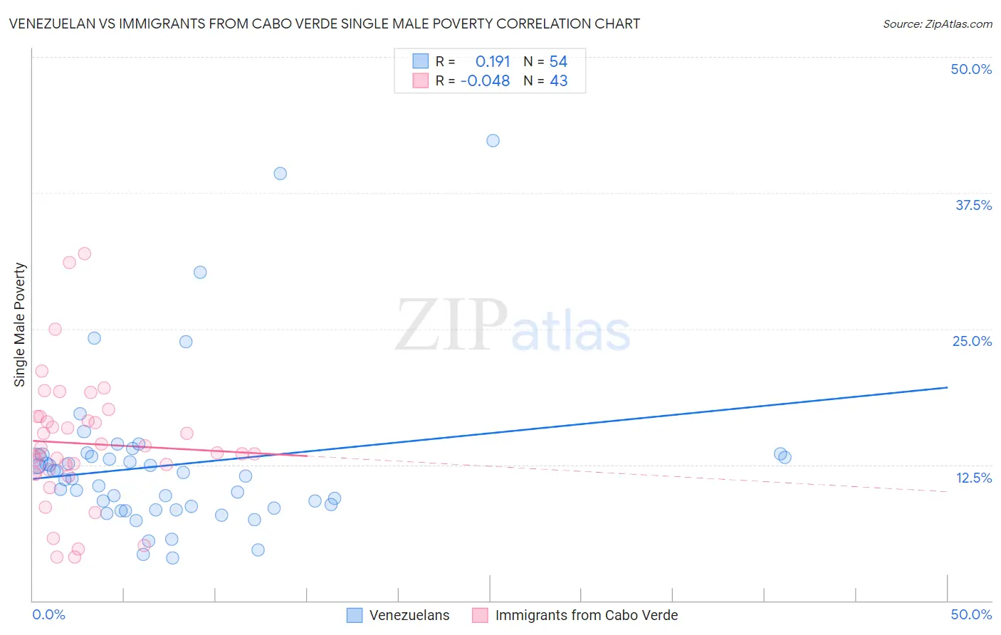 Venezuelan vs Immigrants from Cabo Verde Single Male Poverty