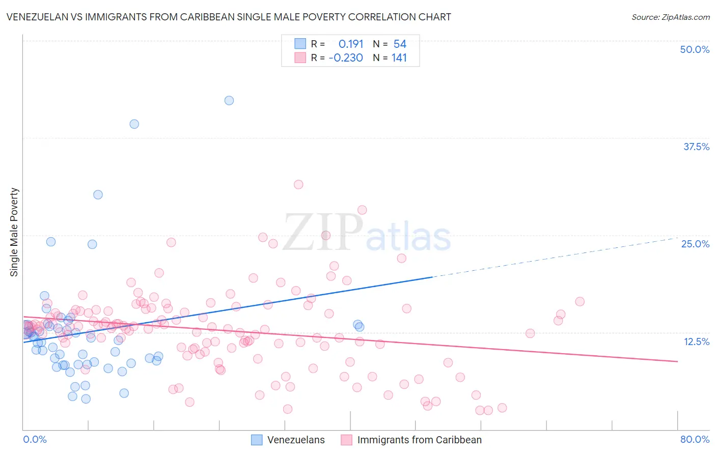 Venezuelan vs Immigrants from Caribbean Single Male Poverty