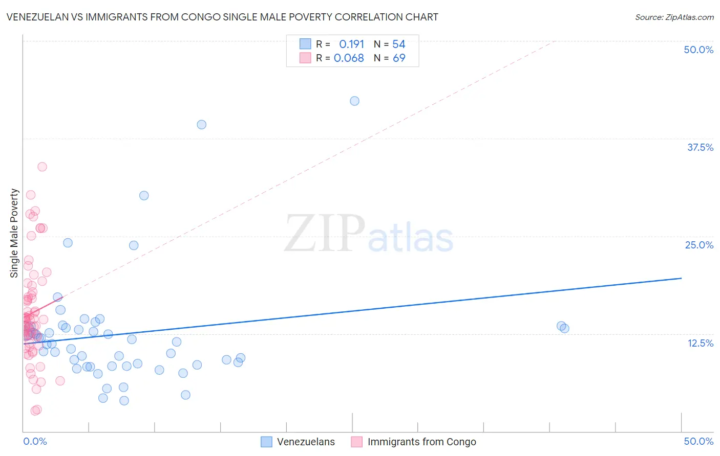 Venezuelan vs Immigrants from Congo Single Male Poverty