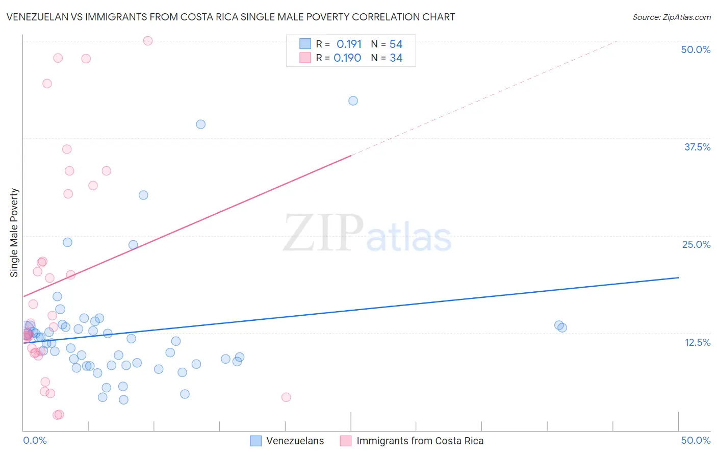 Venezuelan vs Immigrants from Costa Rica Single Male Poverty