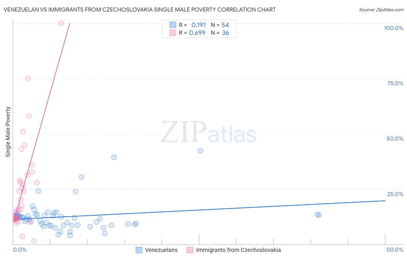 Venezuelan vs Immigrants from Czechoslovakia Single Male Poverty