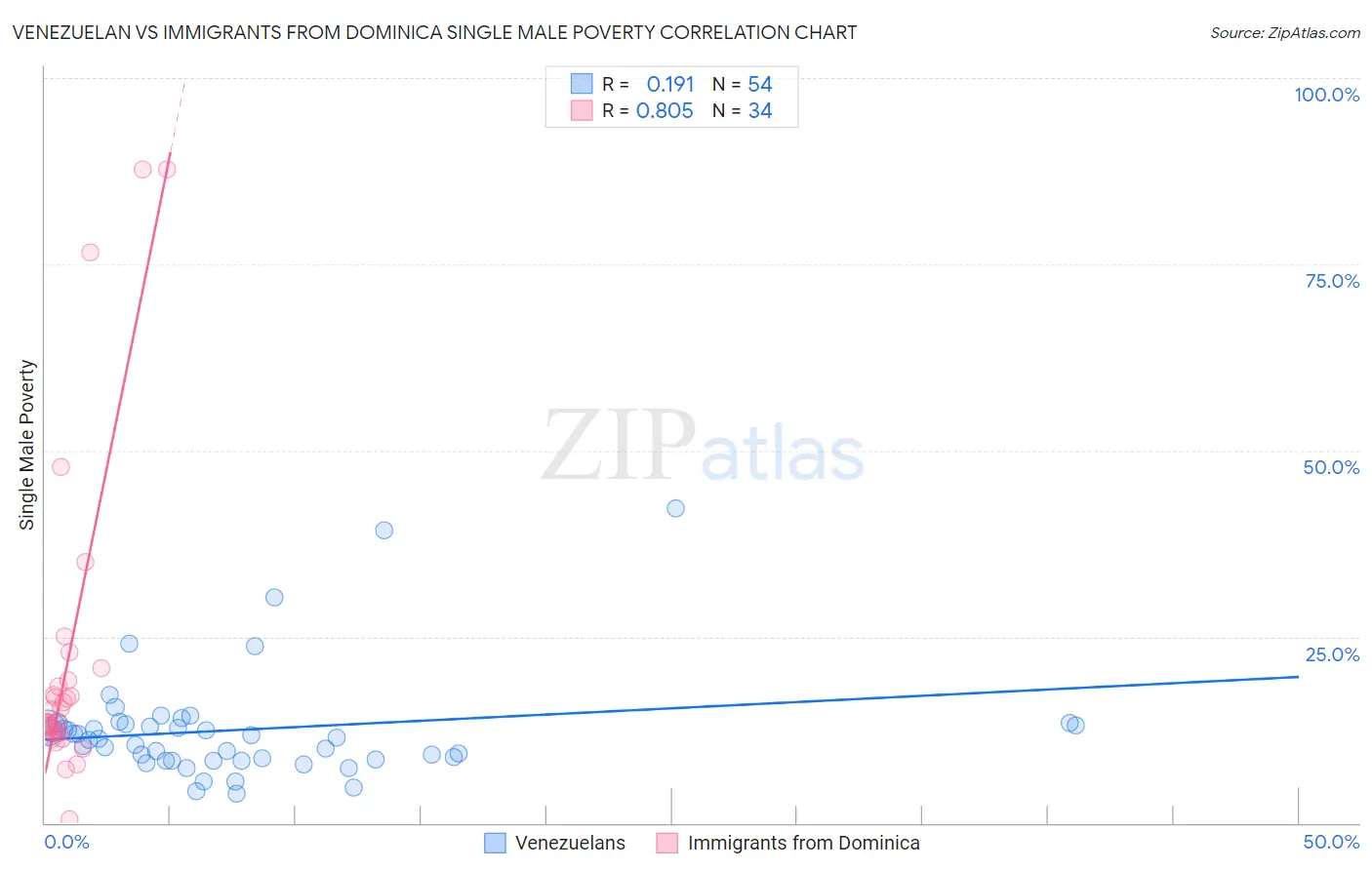 Venezuelan vs Immigrants from Dominica Single Male Poverty