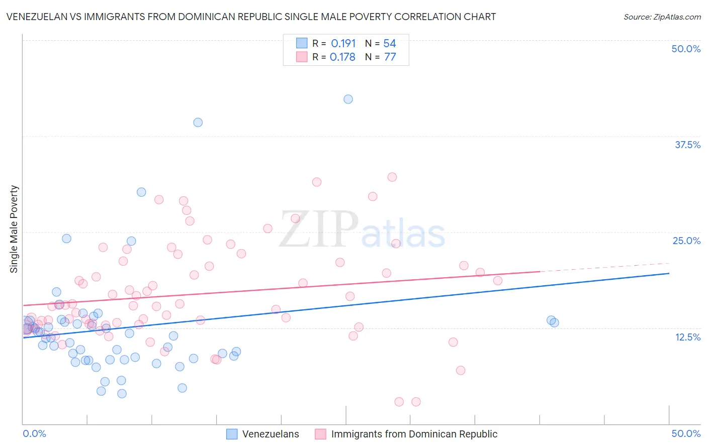 Venezuelan vs Immigrants from Dominican Republic Single Male Poverty