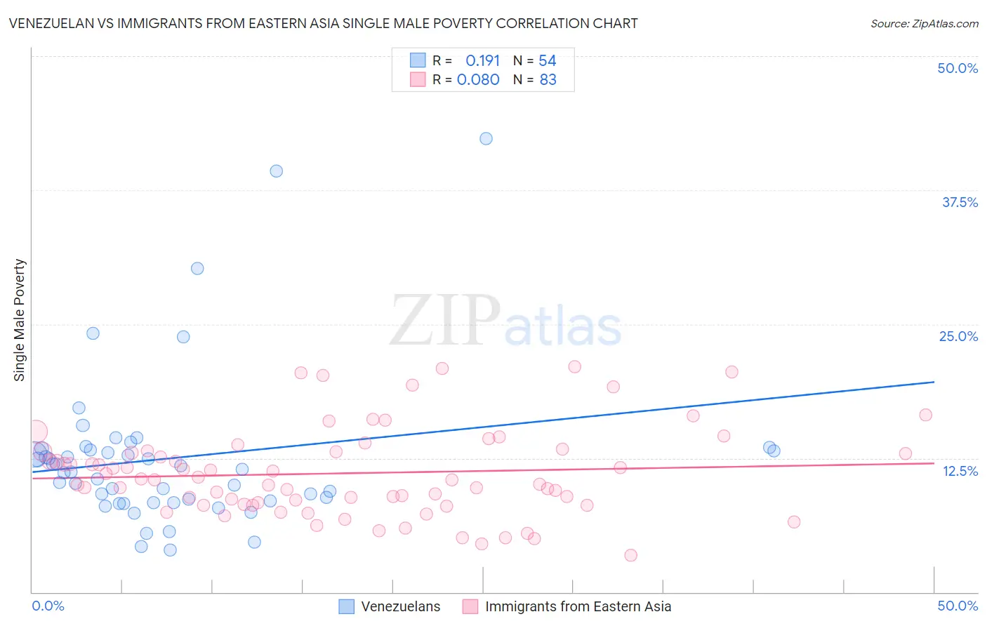 Venezuelan vs Immigrants from Eastern Asia Single Male Poverty