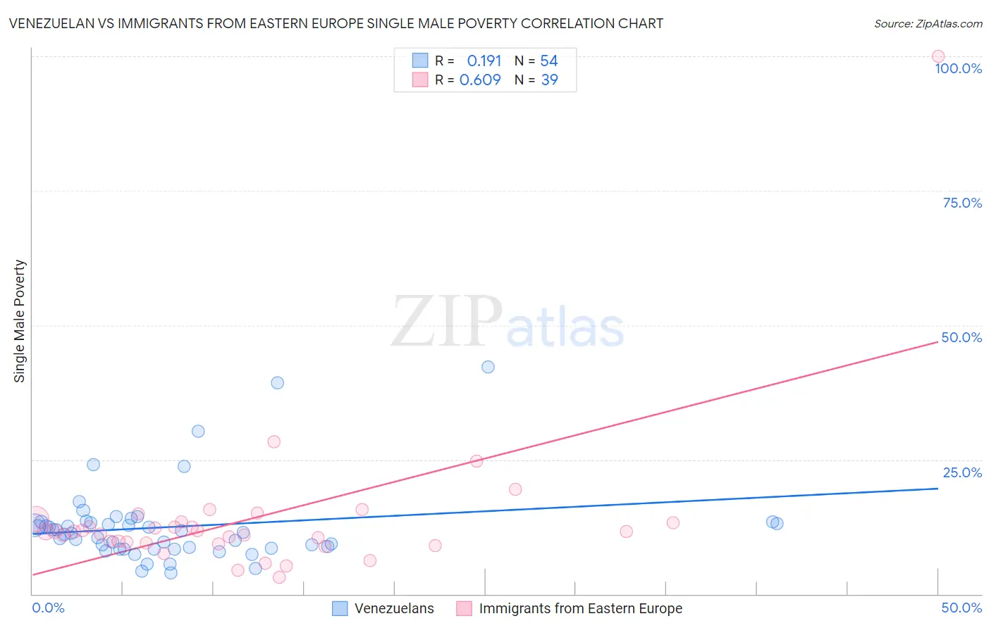 Venezuelan vs Immigrants from Eastern Europe Single Male Poverty