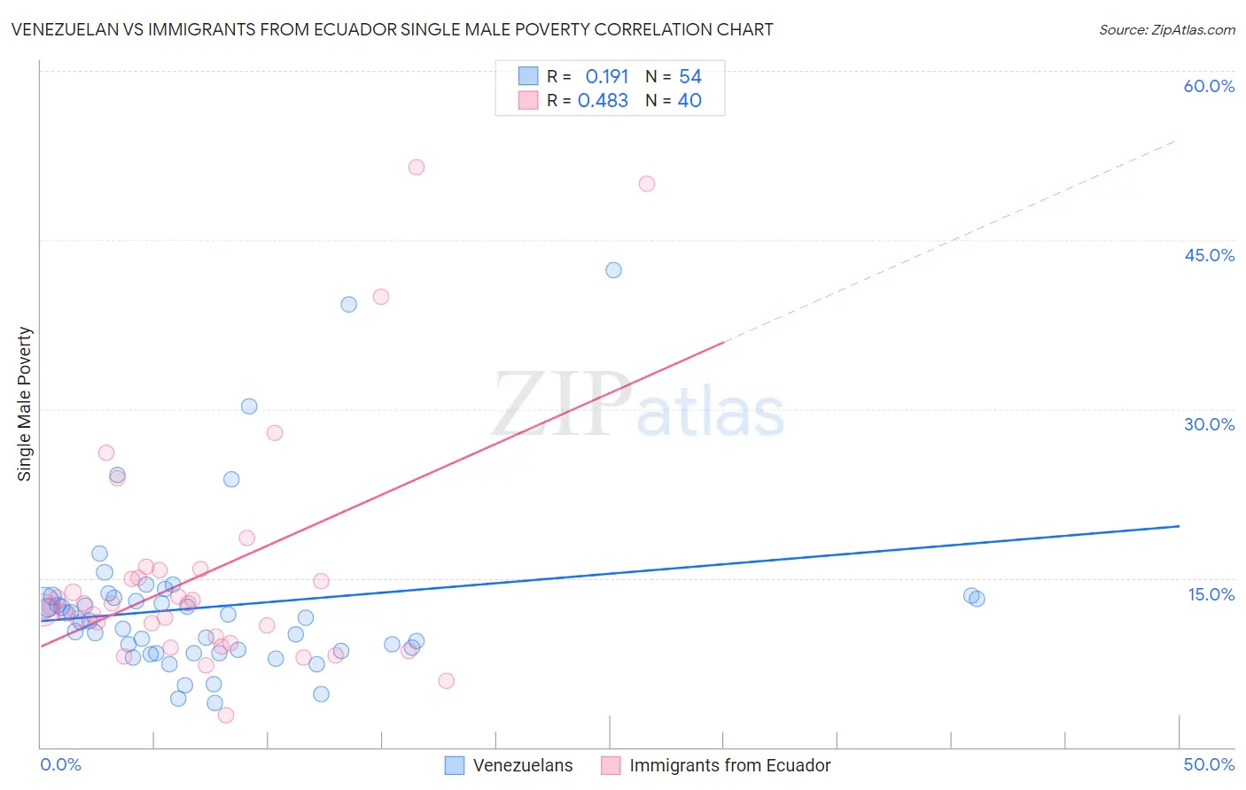 Venezuelan vs Immigrants from Ecuador Single Male Poverty