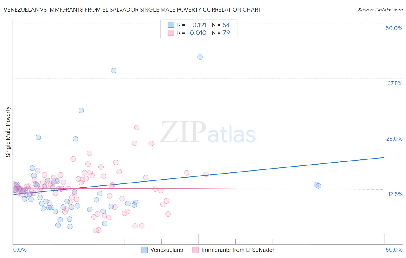 Venezuelan vs Immigrants from El Salvador Single Male Poverty