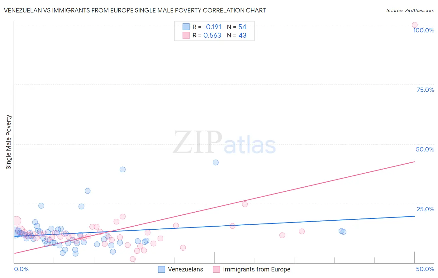 Venezuelan vs Immigrants from Europe Single Male Poverty