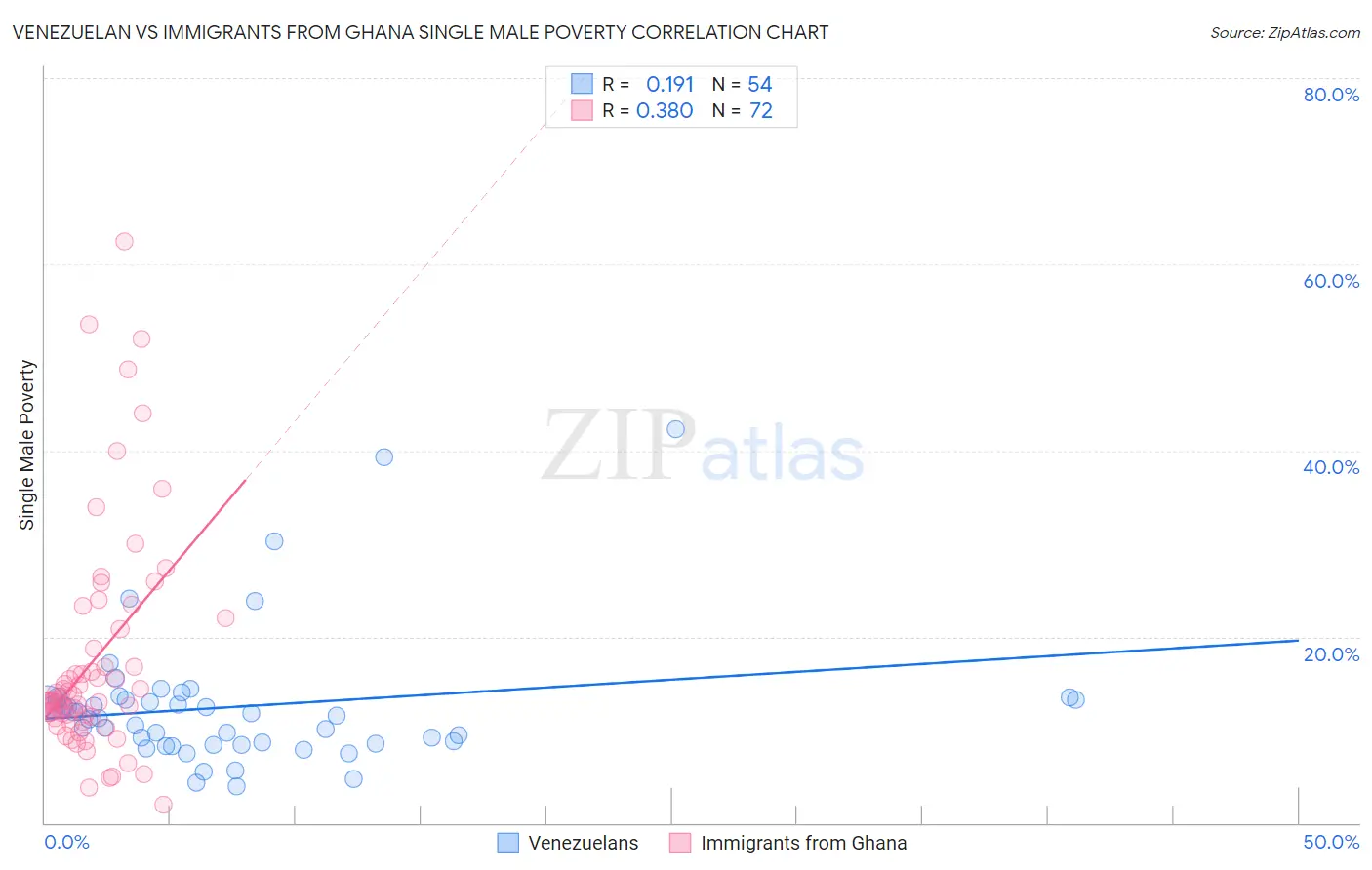 Venezuelan vs Immigrants from Ghana Single Male Poverty