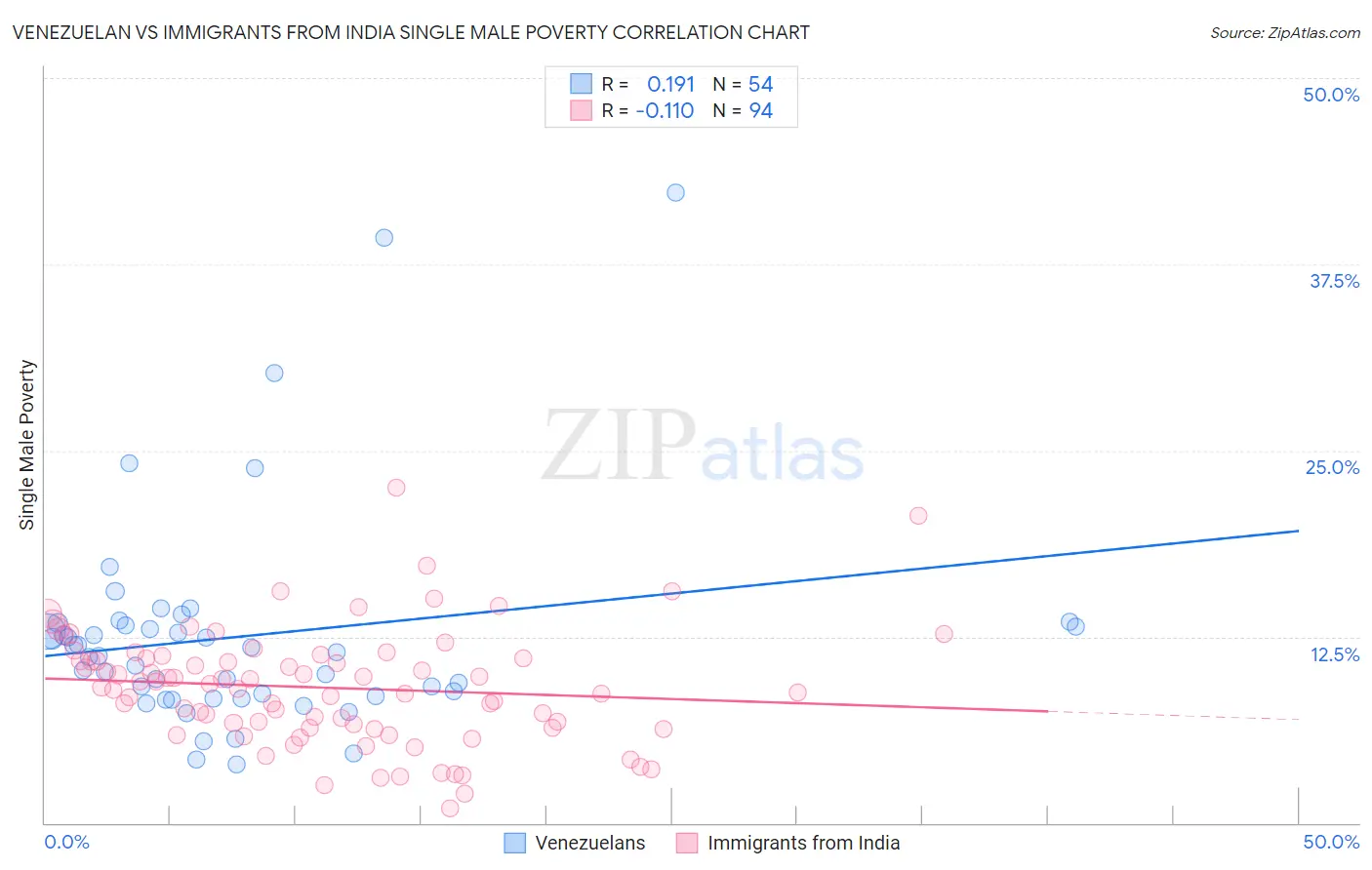 Venezuelan vs Immigrants from India Single Male Poverty