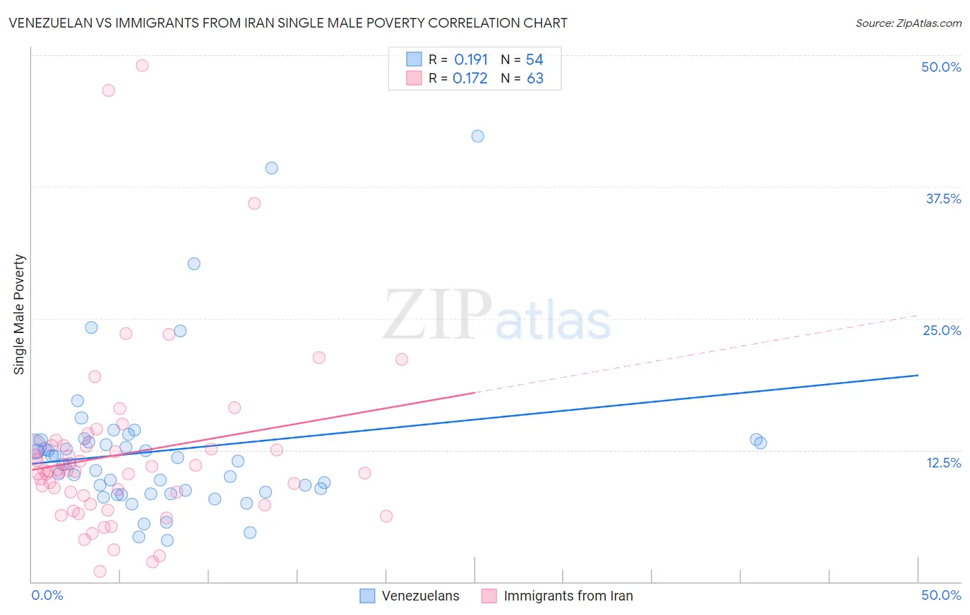 Venezuelan vs Immigrants from Iran Single Male Poverty