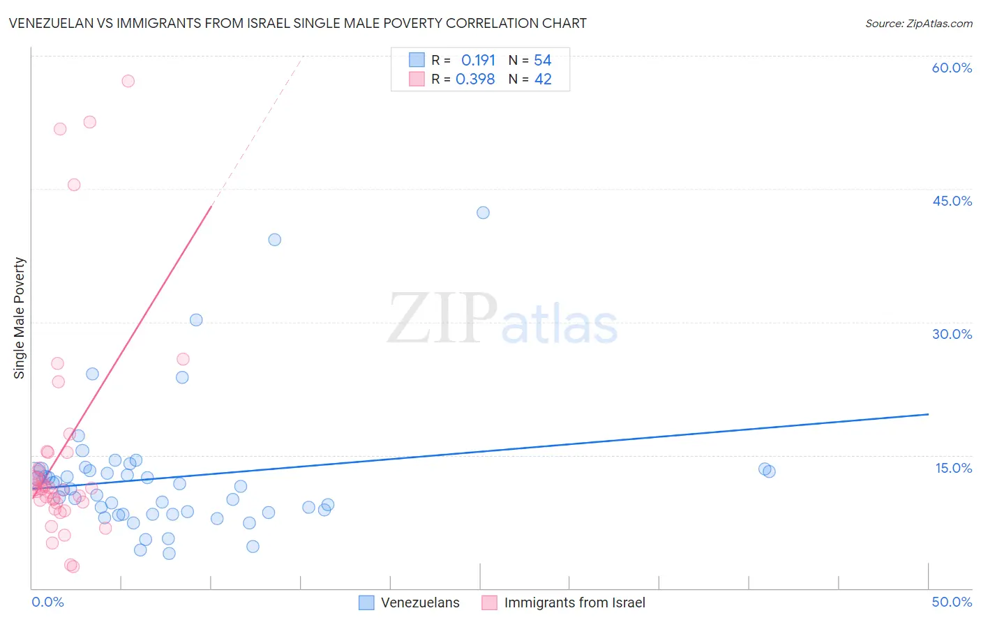 Venezuelan vs Immigrants from Israel Single Male Poverty