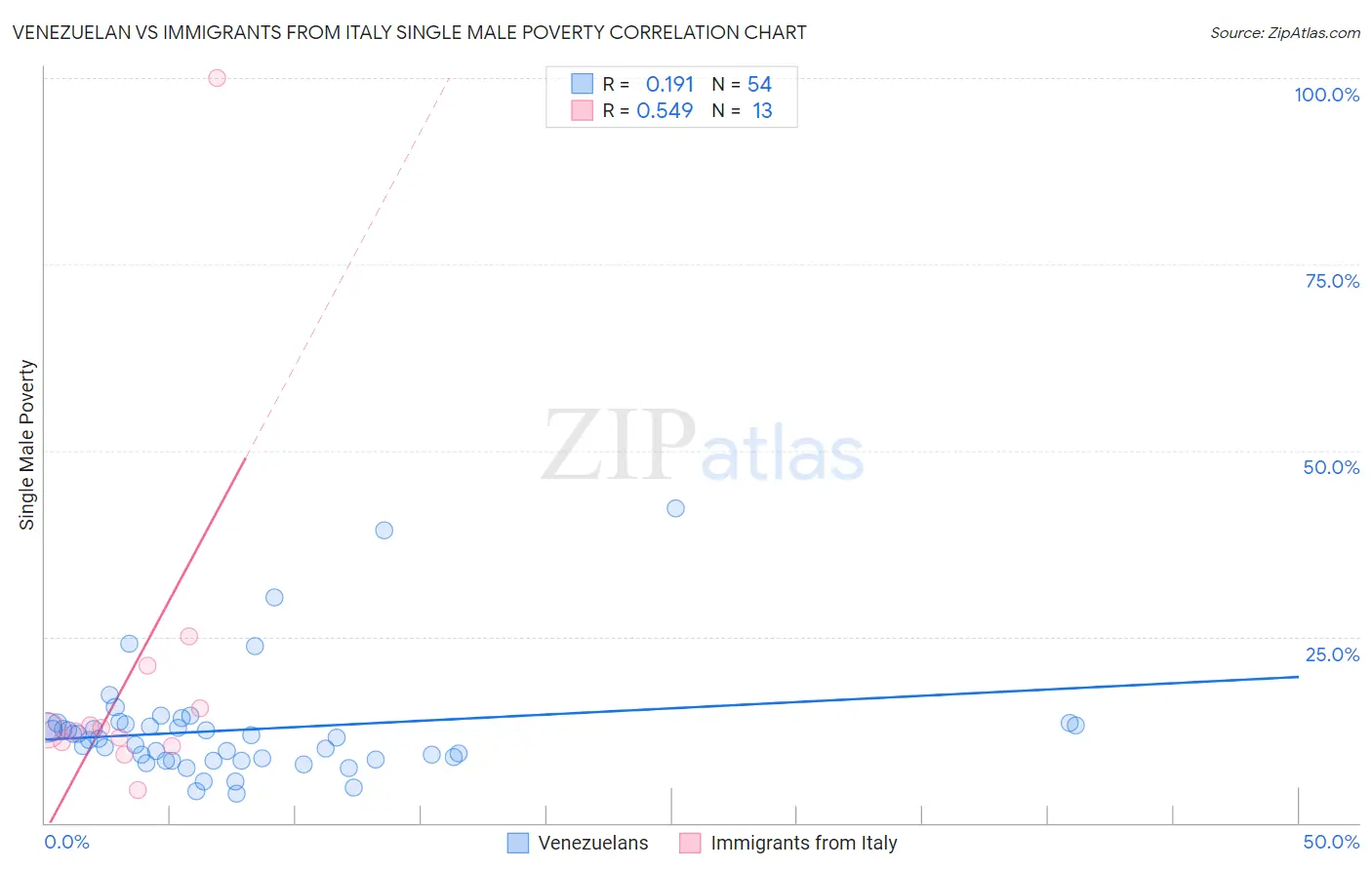 Venezuelan vs Immigrants from Italy Single Male Poverty