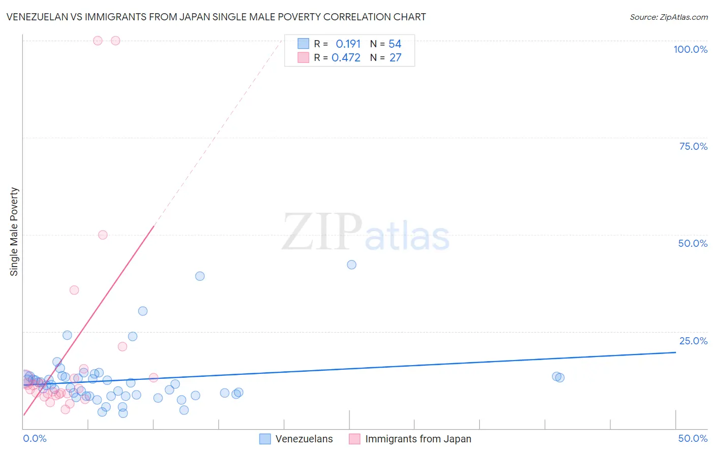 Venezuelan vs Immigrants from Japan Single Male Poverty