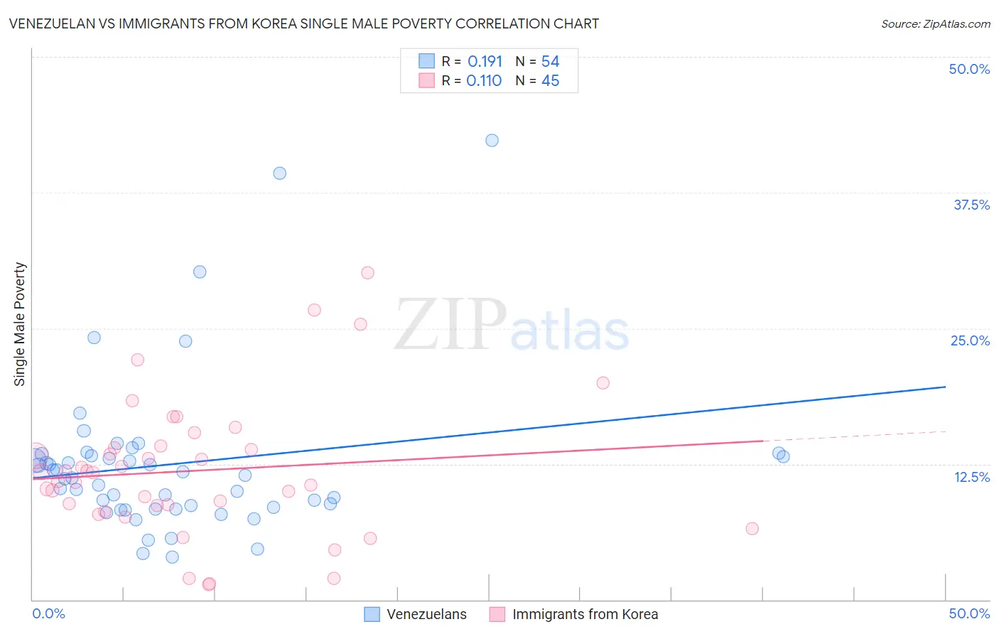 Venezuelan vs Immigrants from Korea Single Male Poverty