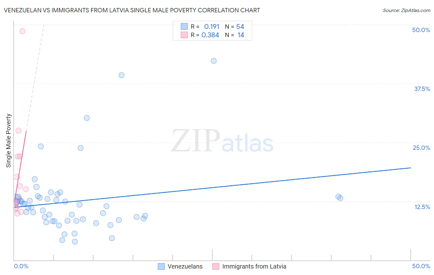 Venezuelan vs Immigrants from Latvia Single Male Poverty