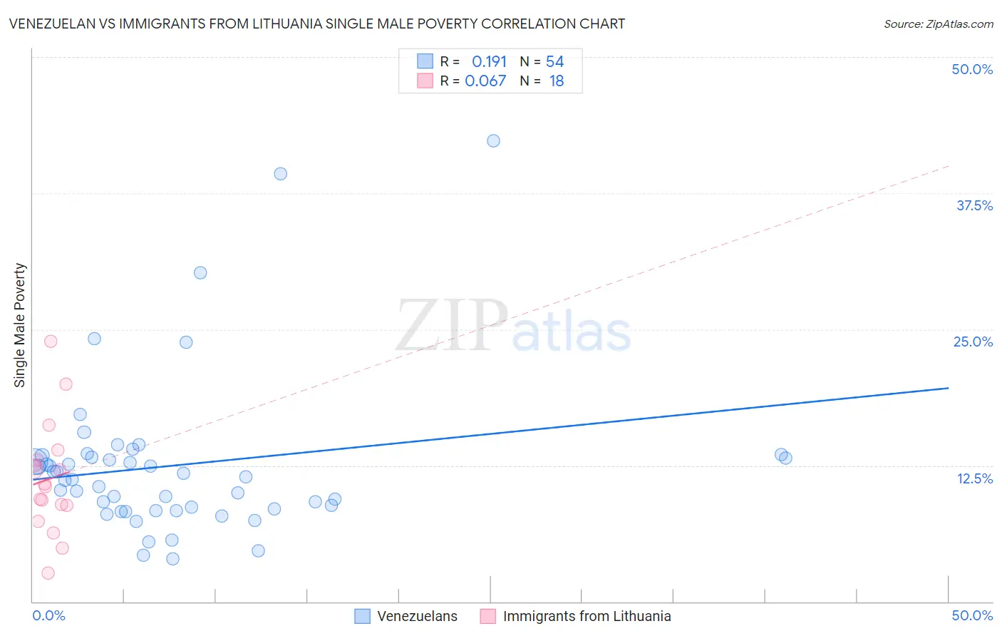 Venezuelan vs Immigrants from Lithuania Single Male Poverty