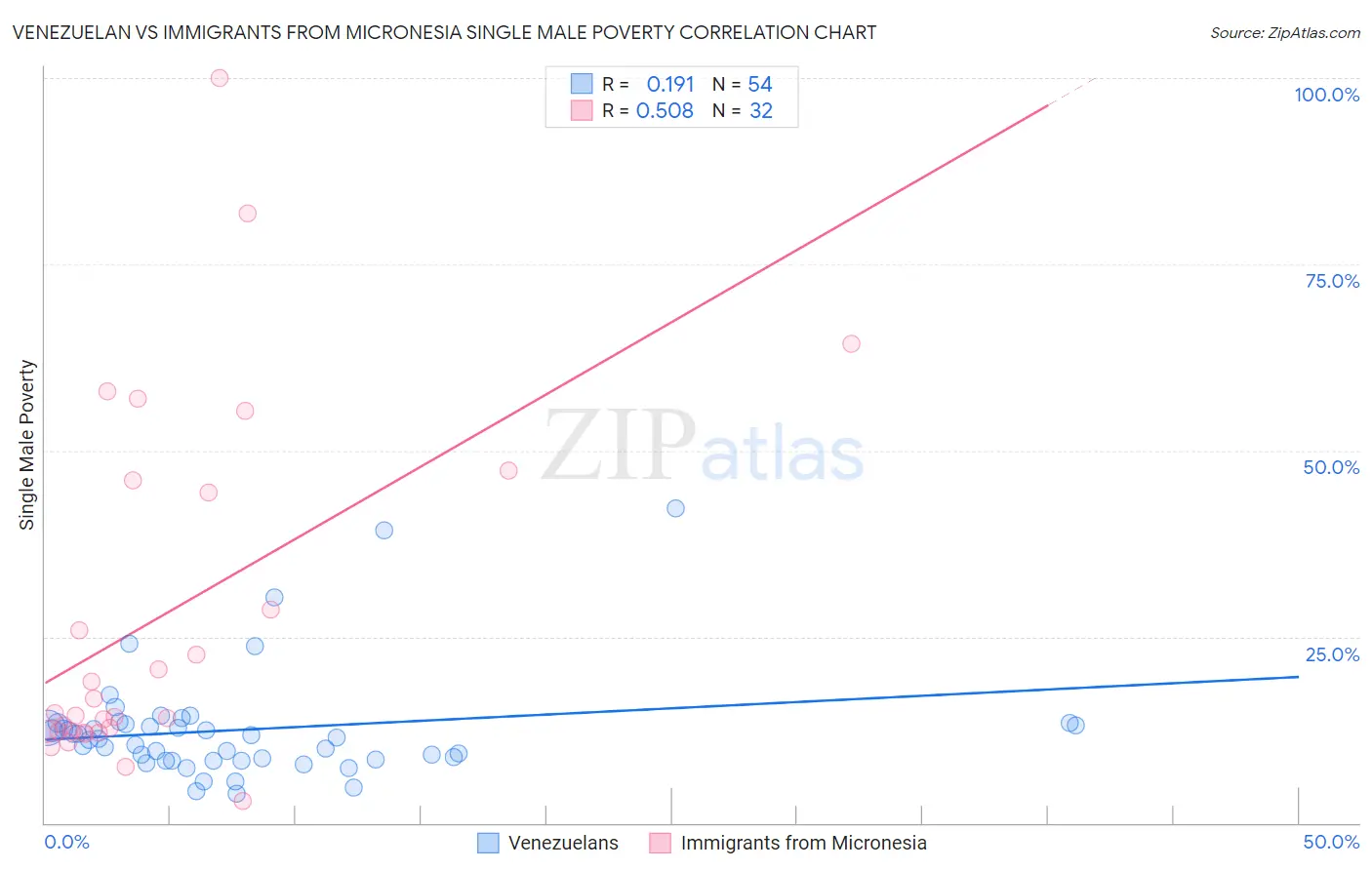 Venezuelan vs Immigrants from Micronesia Single Male Poverty