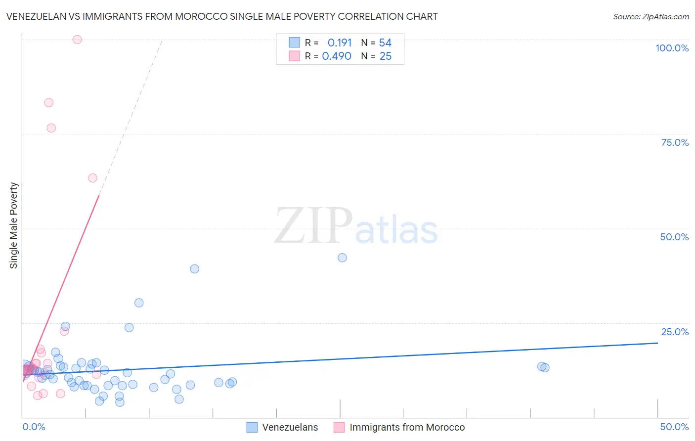 Venezuelan vs Immigrants from Morocco Single Male Poverty