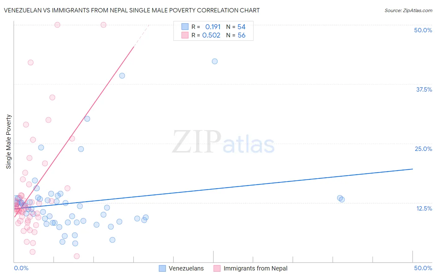 Venezuelan vs Immigrants from Nepal Single Male Poverty
