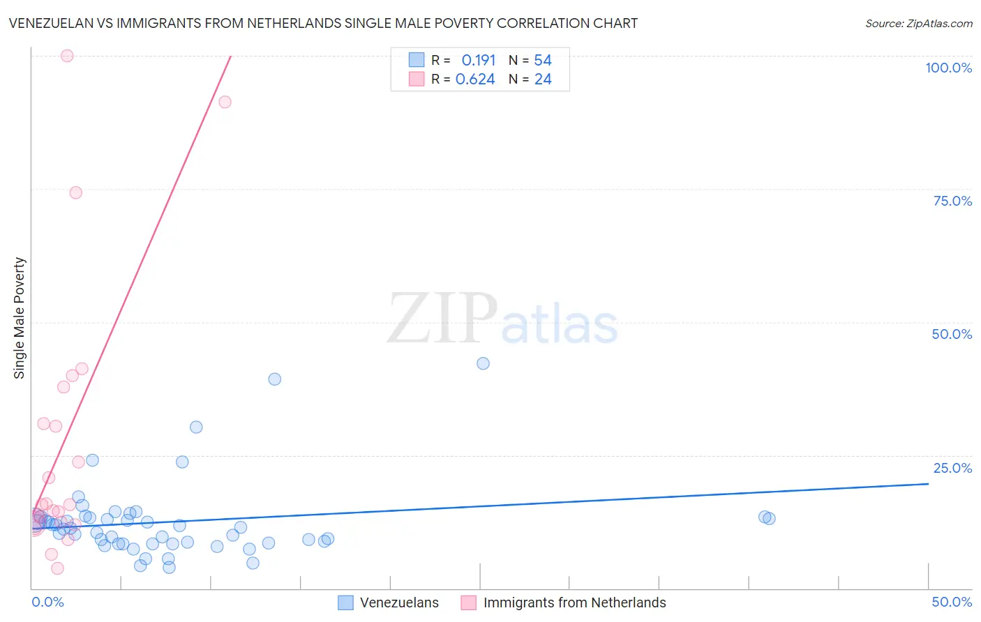 Venezuelan vs Immigrants from Netherlands Single Male Poverty