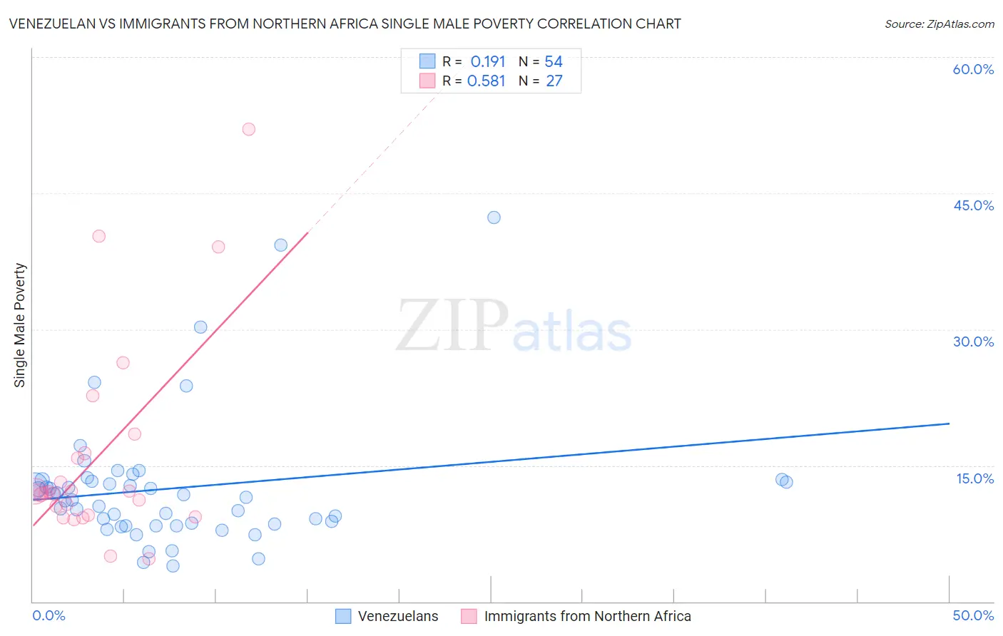 Venezuelan vs Immigrants from Northern Africa Single Male Poverty
