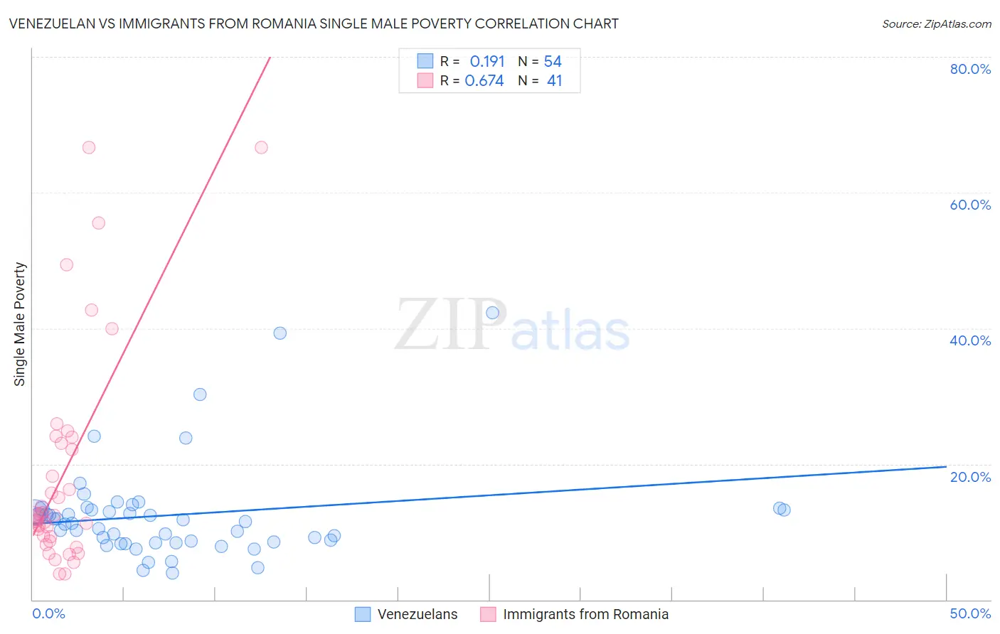 Venezuelan vs Immigrants from Romania Single Male Poverty