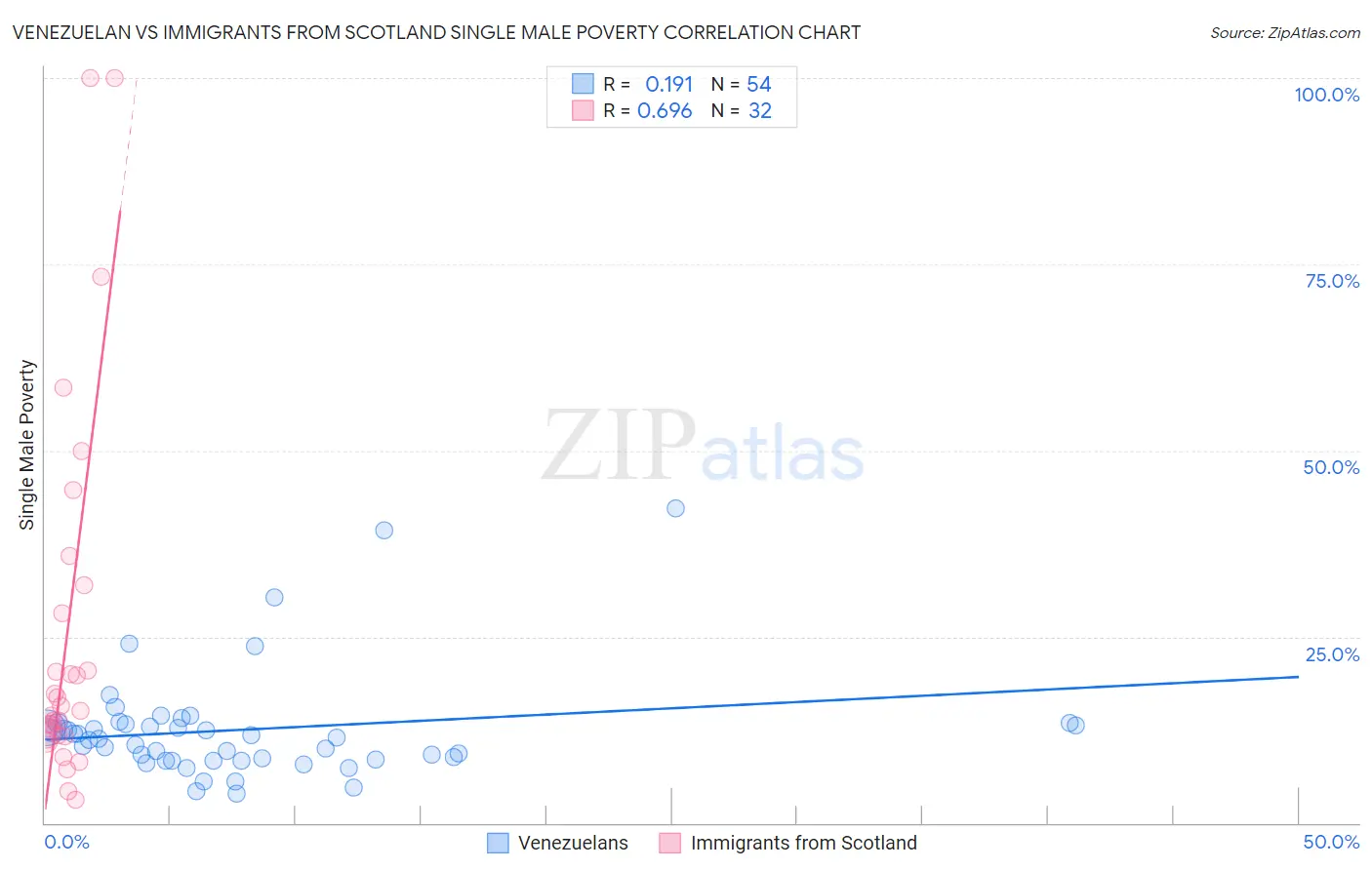 Venezuelan vs Immigrants from Scotland Single Male Poverty