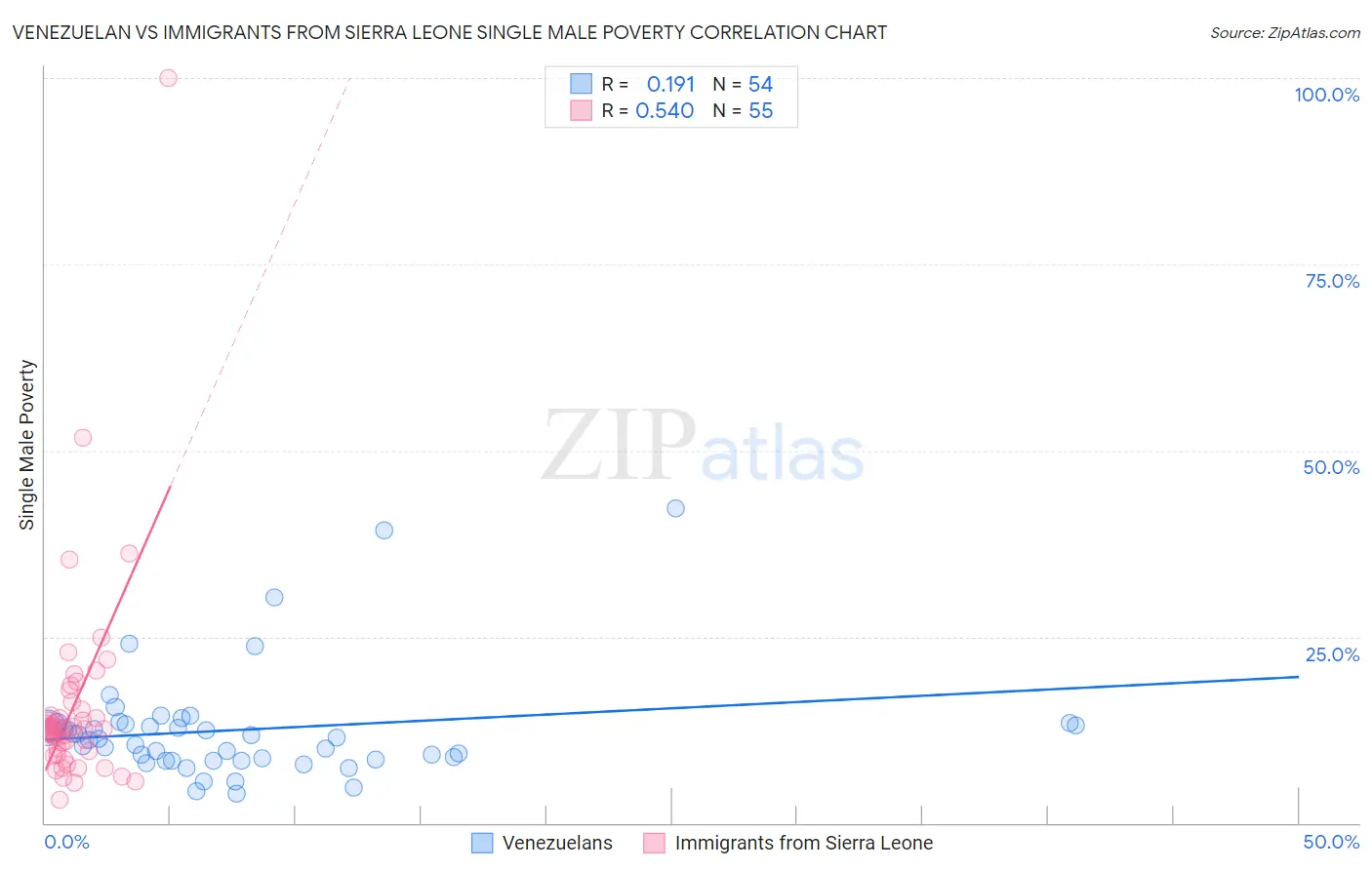 Venezuelan vs Immigrants from Sierra Leone Single Male Poverty