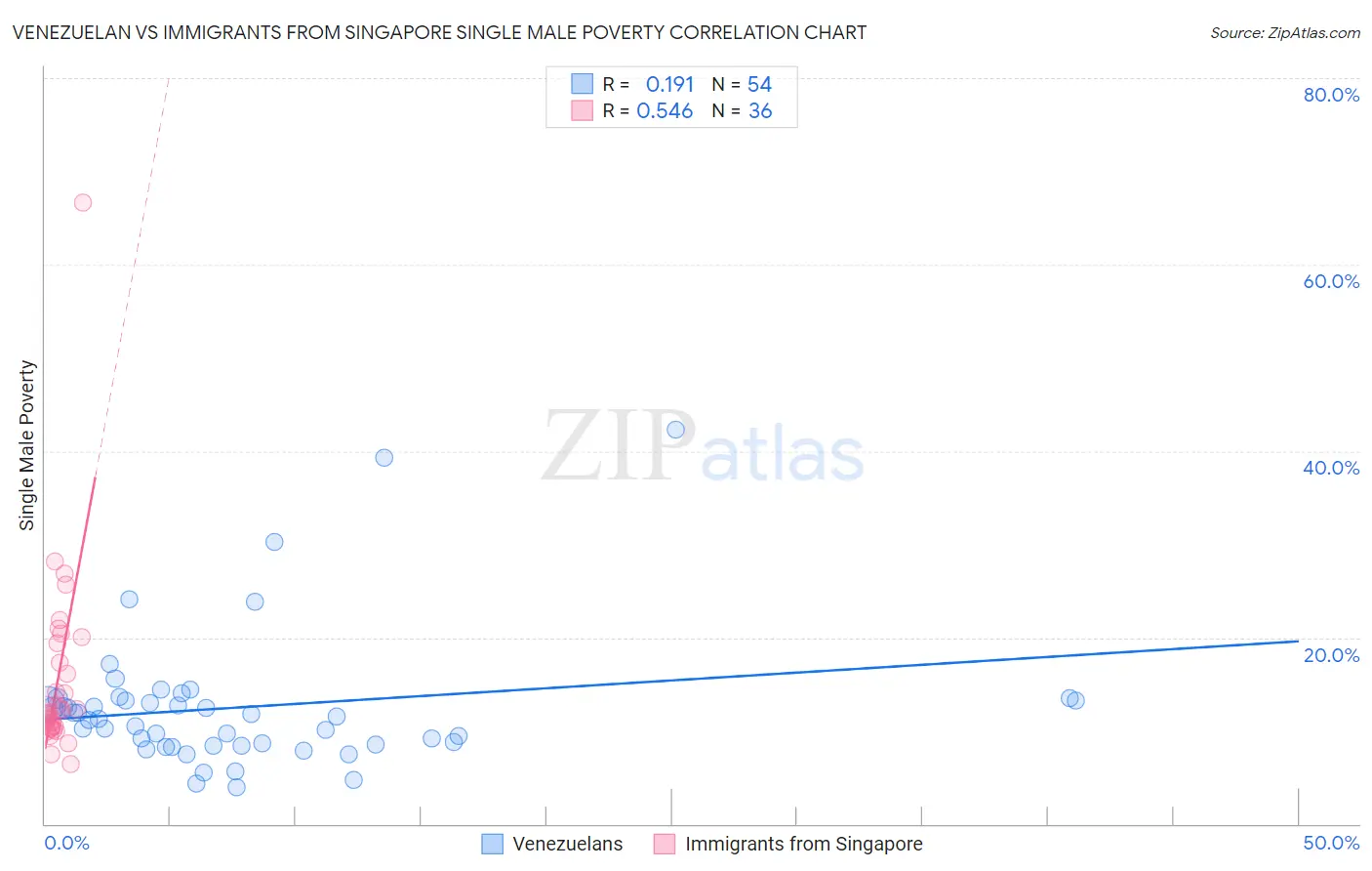 Venezuelan vs Immigrants from Singapore Single Male Poverty