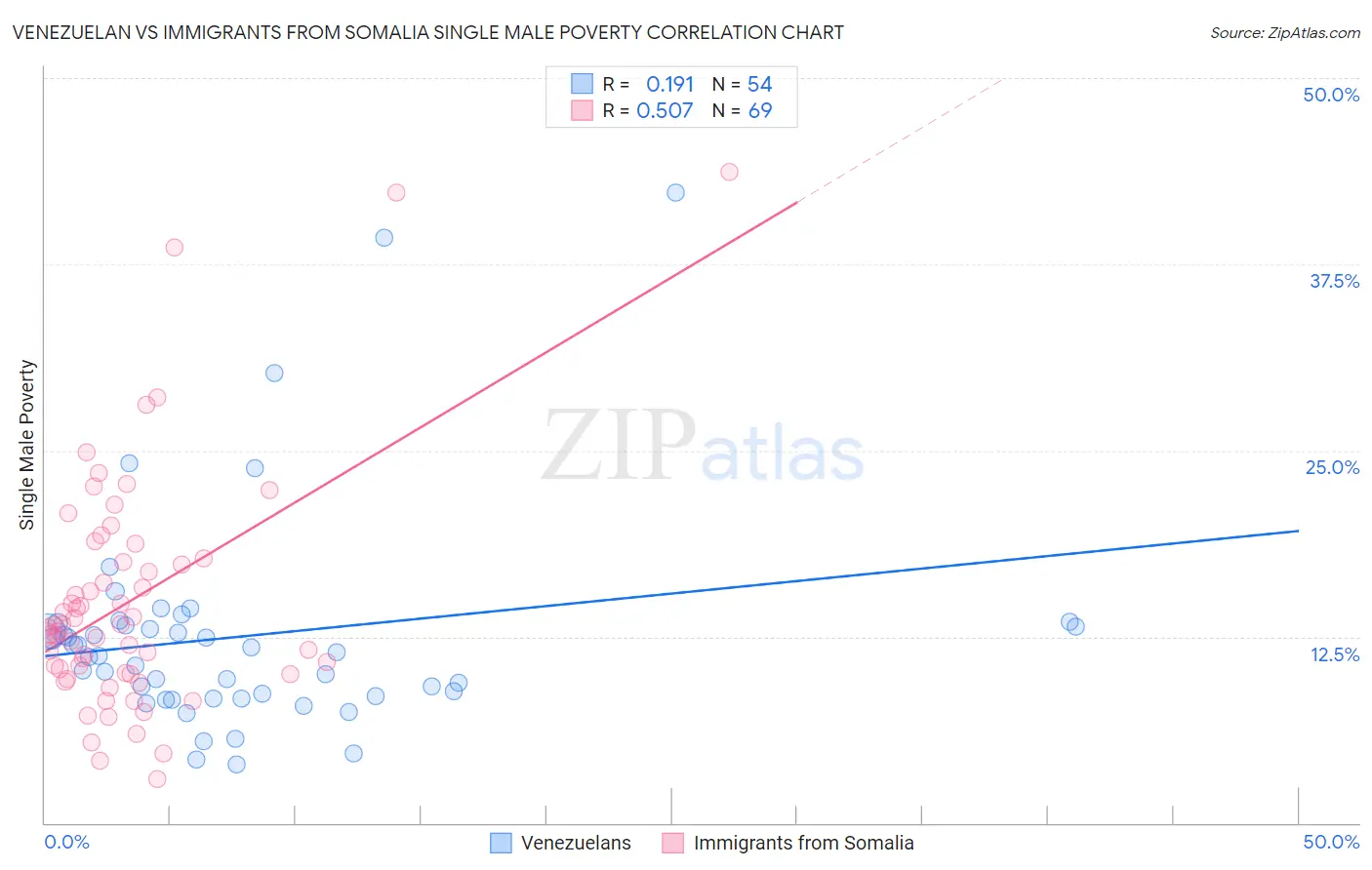 Venezuelan vs Immigrants from Somalia Single Male Poverty