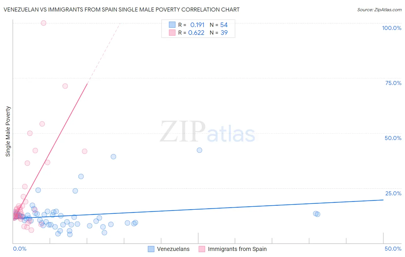 Venezuelan vs Immigrants from Spain Single Male Poverty