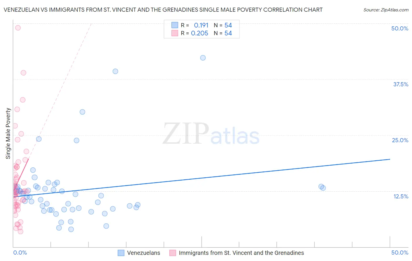 Venezuelan vs Immigrants from St. Vincent and the Grenadines Single Male Poverty