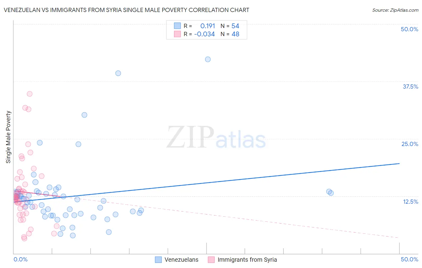 Venezuelan vs Immigrants from Syria Single Male Poverty