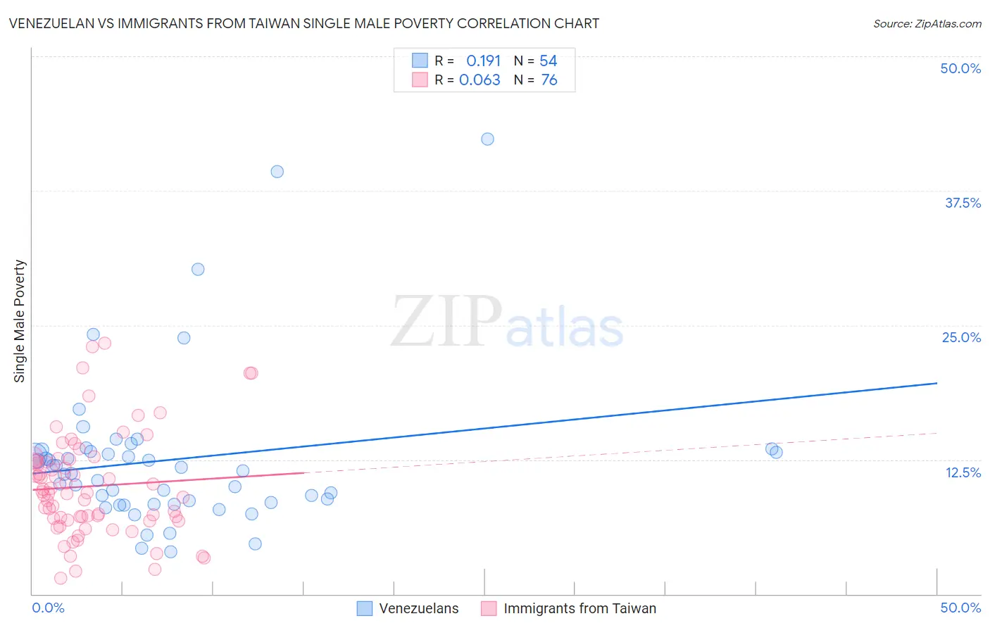 Venezuelan vs Immigrants from Taiwan Single Male Poverty