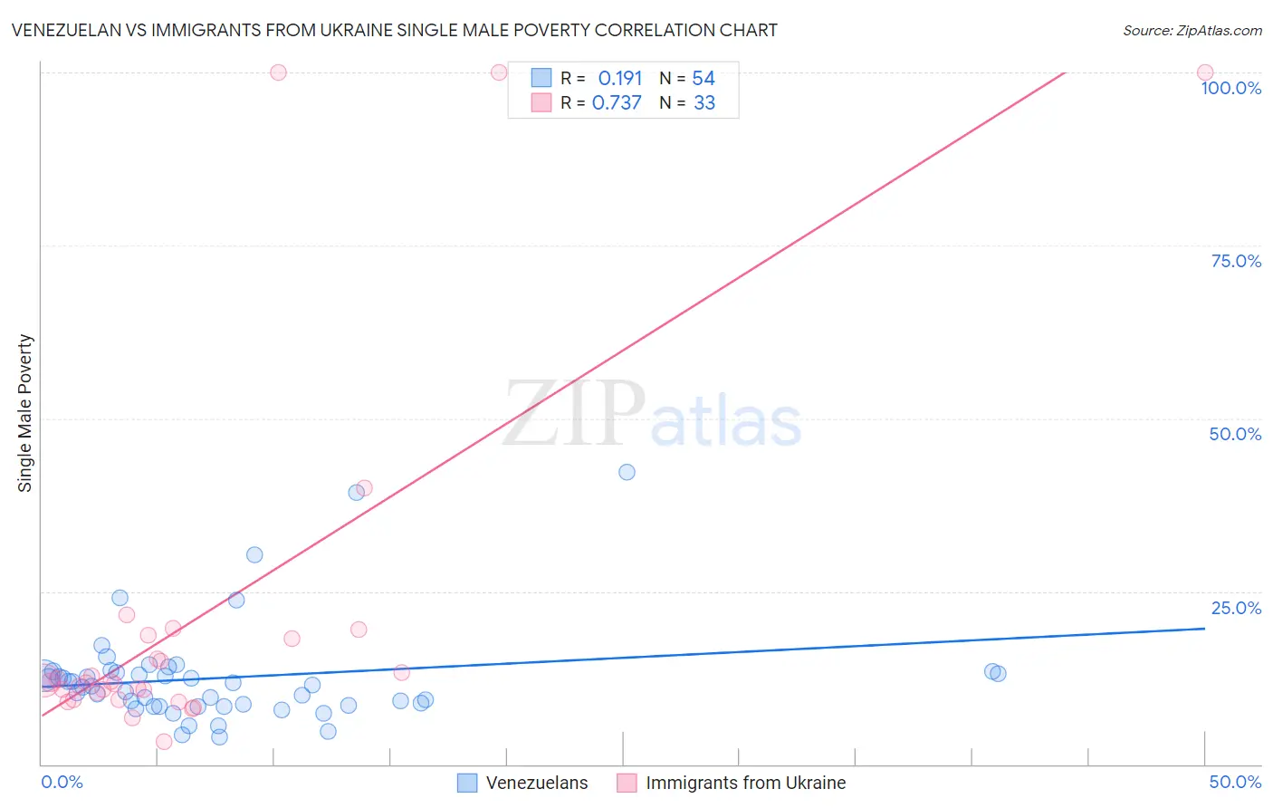 Venezuelan vs Immigrants from Ukraine Single Male Poverty