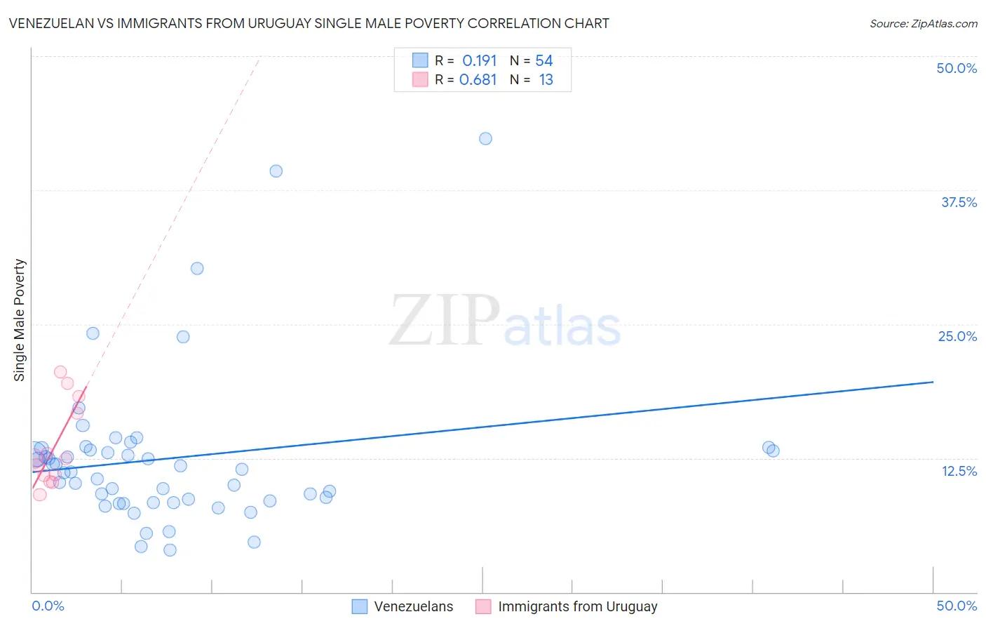 Venezuelan vs Immigrants from Uruguay Single Male Poverty