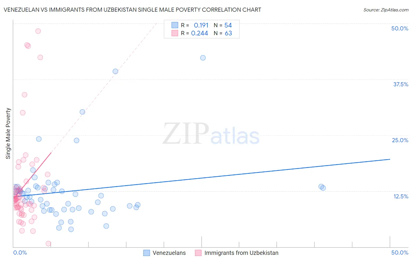 Venezuelan vs Immigrants from Uzbekistan Single Male Poverty