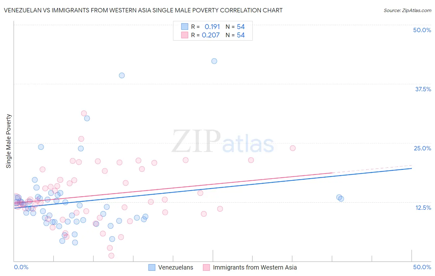 Venezuelan vs Immigrants from Western Asia Single Male Poverty