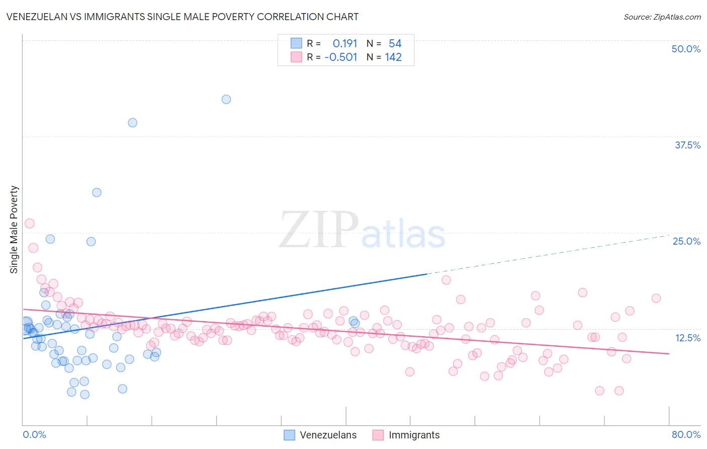 Venezuelan vs Immigrants Single Male Poverty