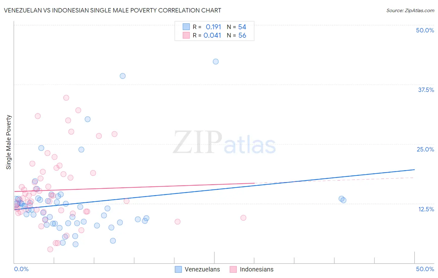 Venezuelan vs Indonesian Single Male Poverty