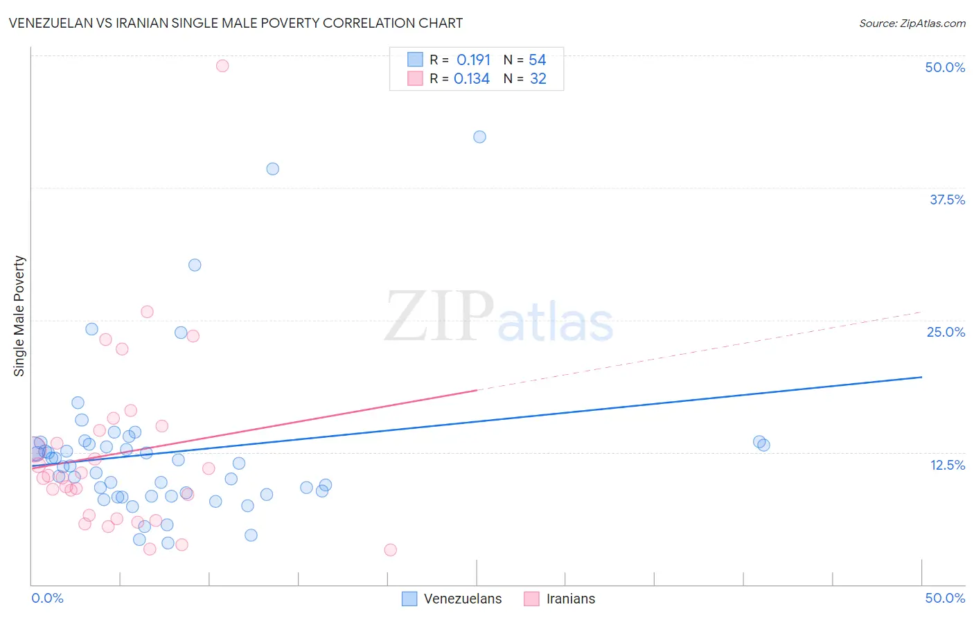 Venezuelan vs Iranian Single Male Poverty